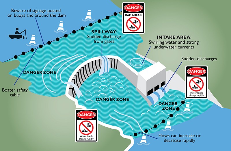 Safety Around Dams